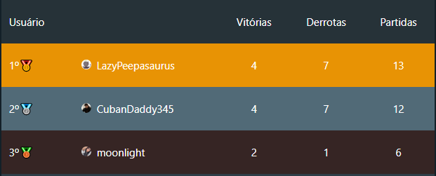 Server leaderboard